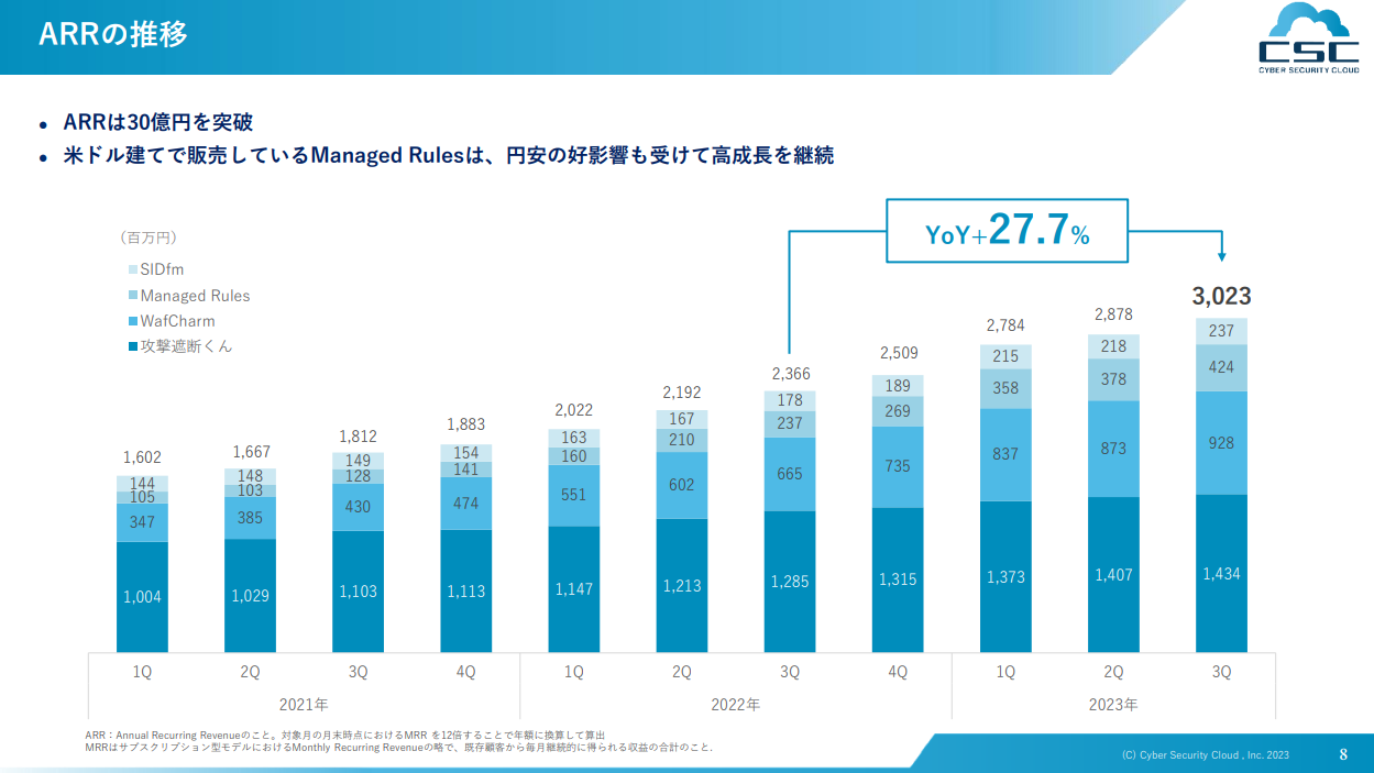 サイバーセキュリティクラウド_arr推移